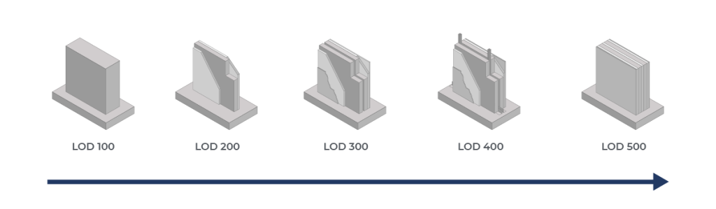 graphic displaying the different BIM levels of development